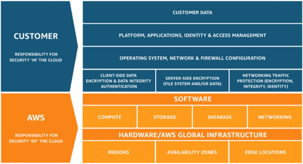 Shared Sec Model