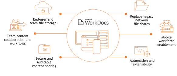 WorkDocs2